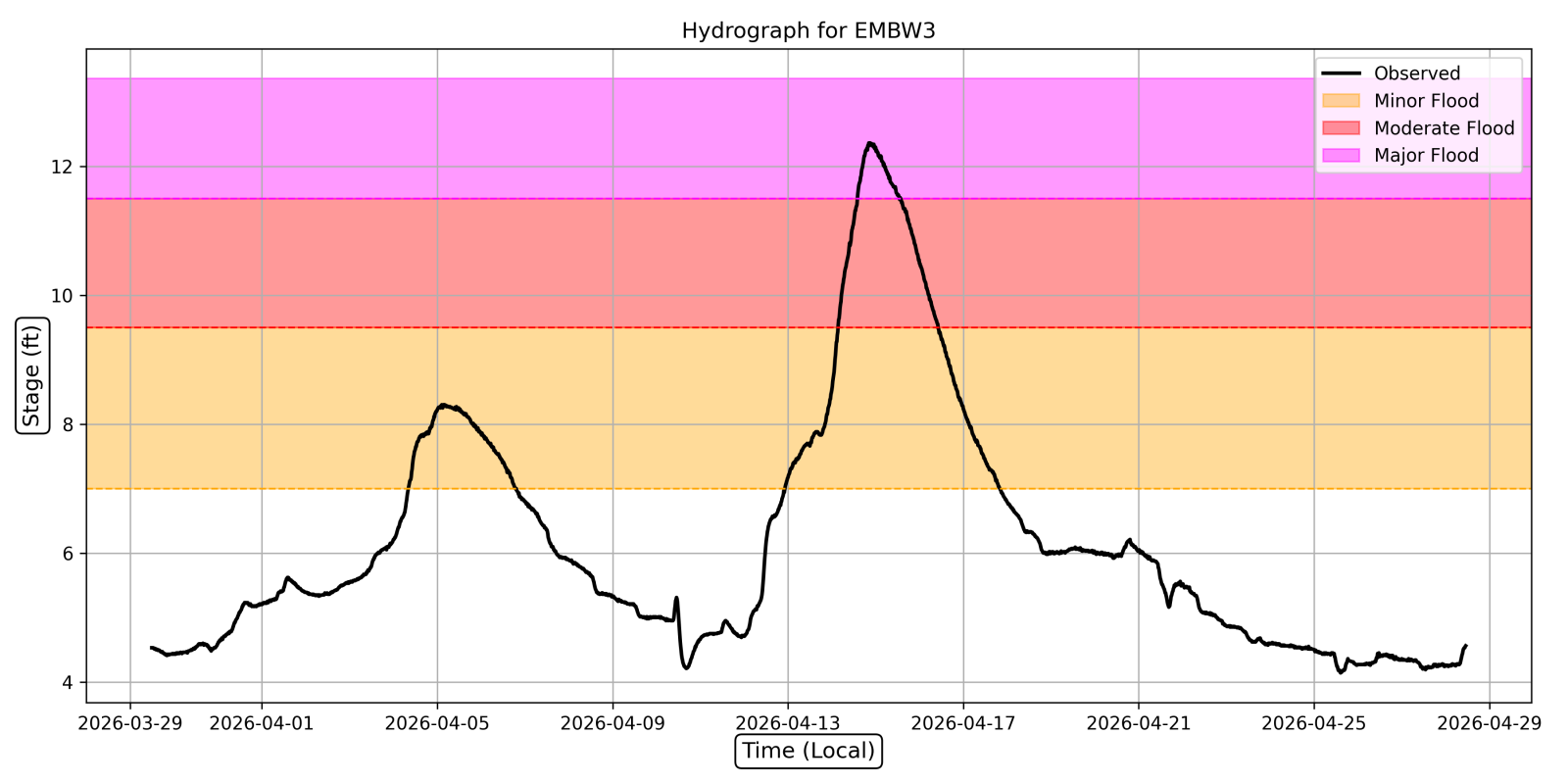 Hydrograph