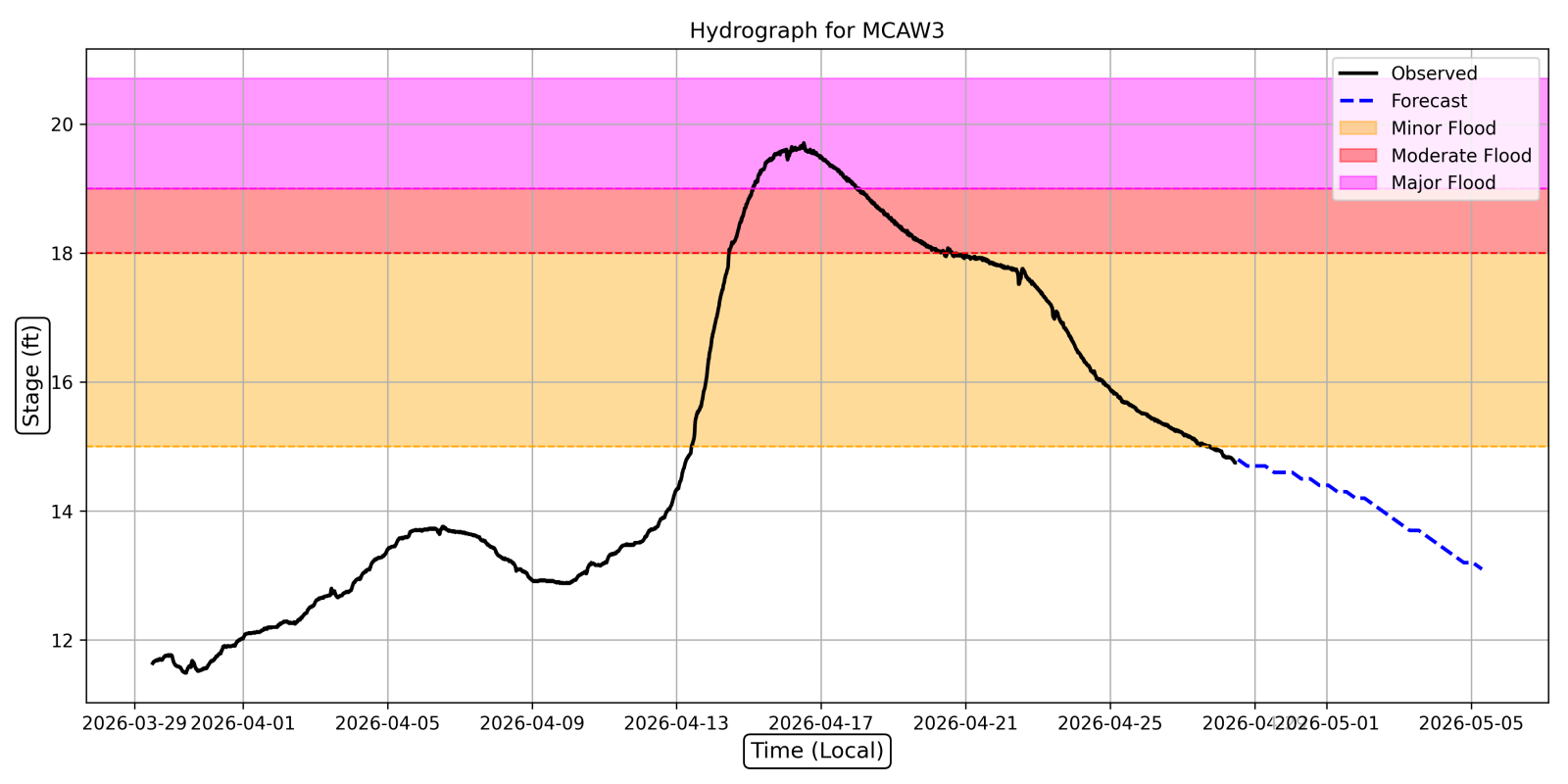Hydrograph