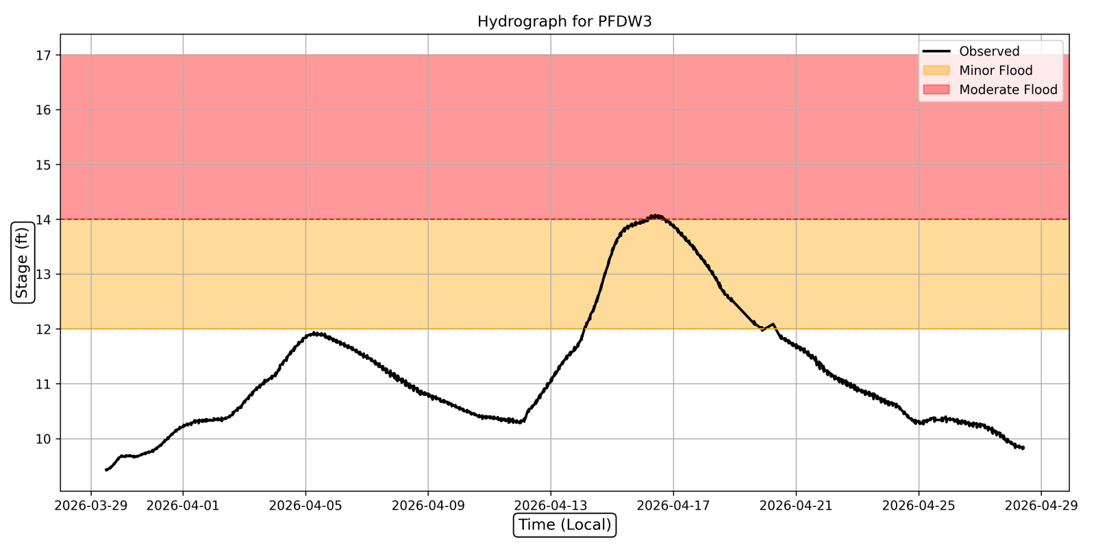 Hydrograph