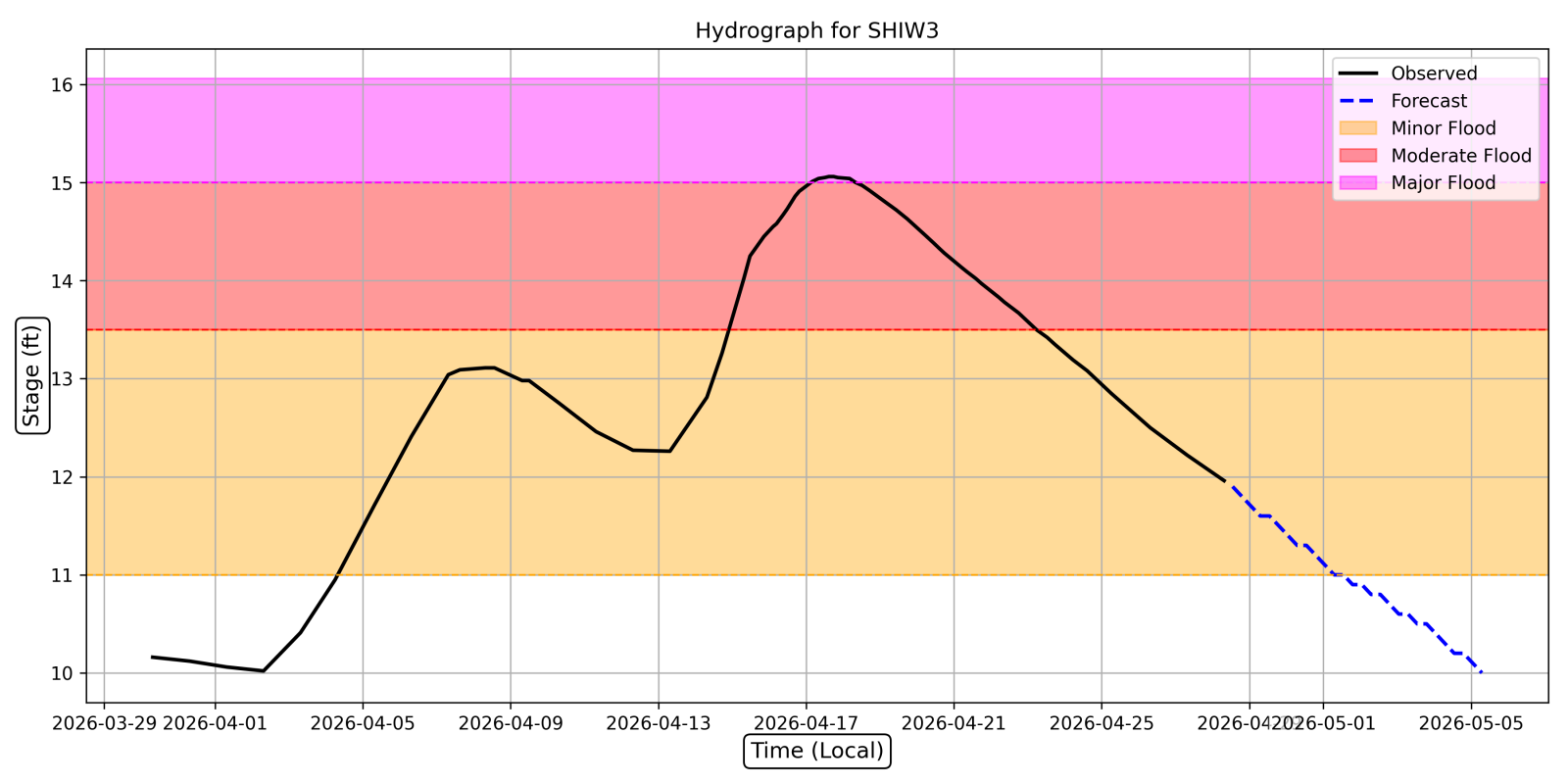 Hydrograph