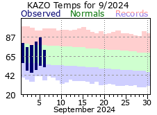 Current Climate Plot for Kalamazoo.