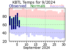 Current Climate Plot for Battle Creek.