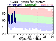 Current Climate Plot for Grand Rapids.