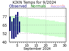 Current Climate Plot for Jackson.