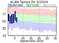 Current Climate Plot for Lansing.