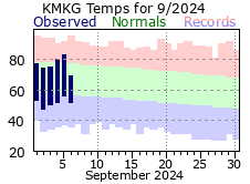 Current Climate Plot for Muskegon.