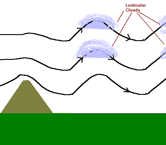 Schemetic of how a lenticular cloud forms