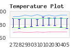 Climate Plots