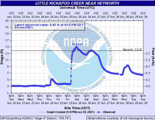 Hydrograph