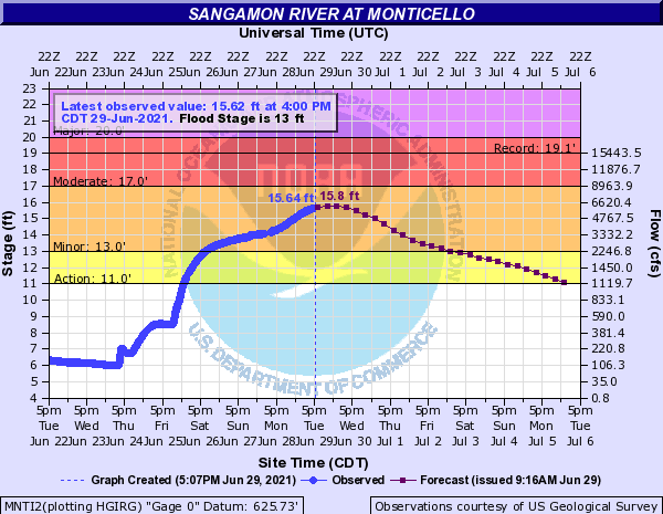 Hydrograph