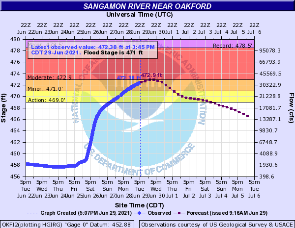 Hydrograph