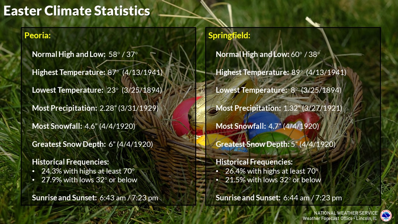 Easter climate statistics for Peoria and Springfield