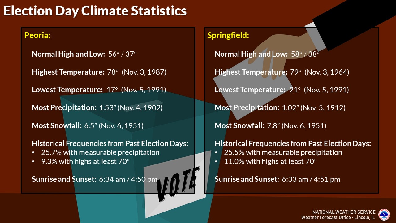 Election Day climate statistics