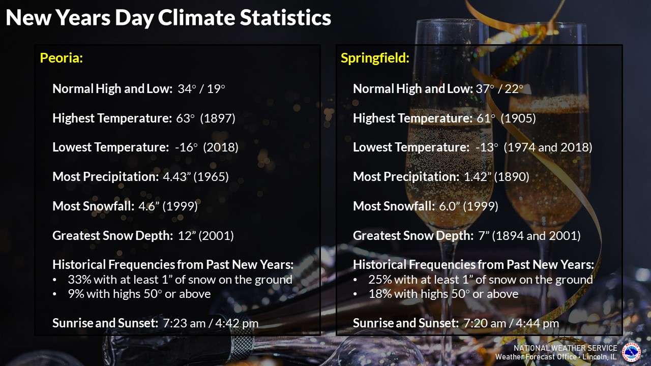 New Years Day climate statistics for Peoria and Springfield. 