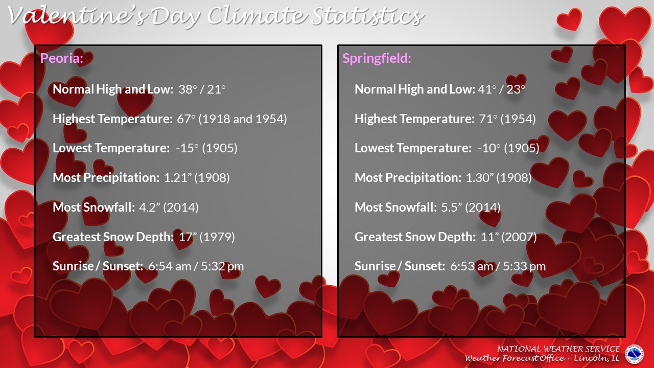 Valentine's Day climate history for Peoria and Springfield