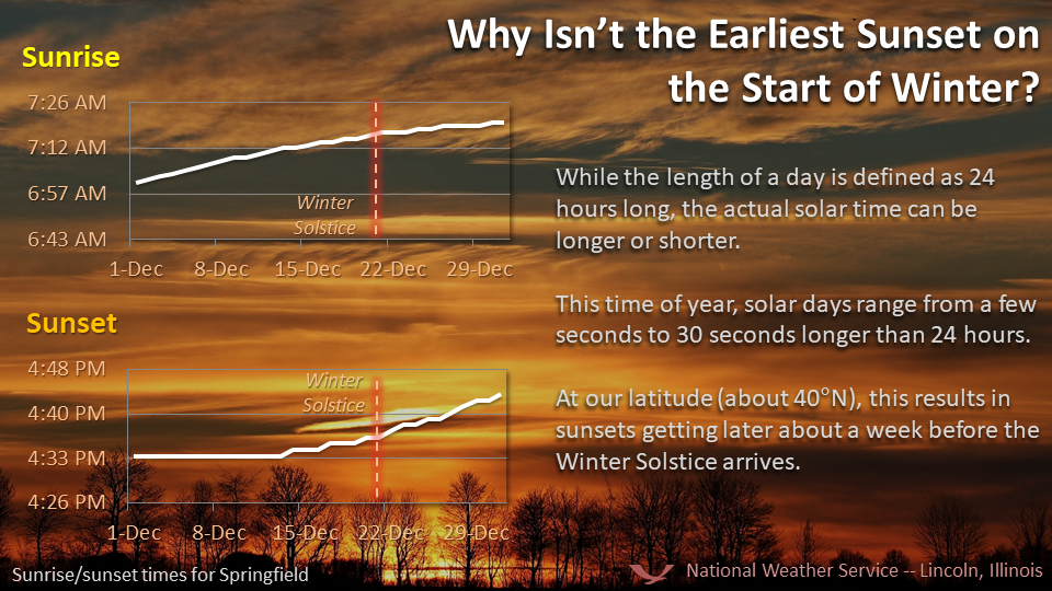 Earliest sunset