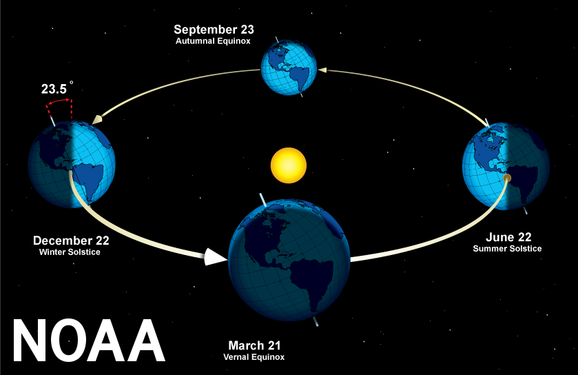 The tilt of the Earth as it relates to equinoxes and solstices