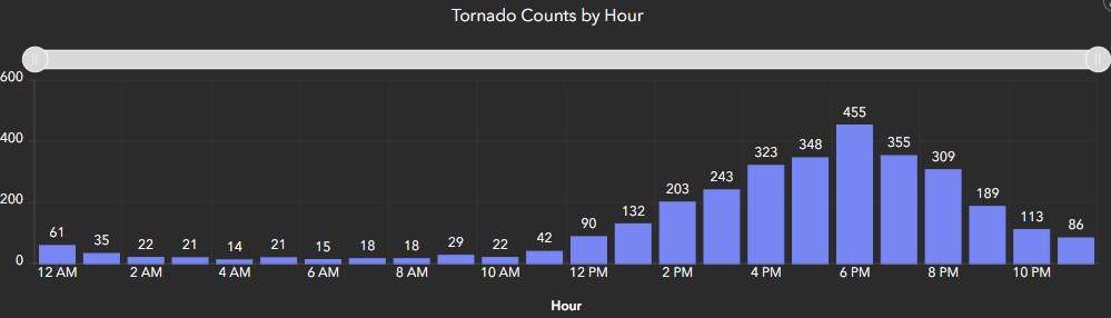 Tornadoes by time of day, since 1950