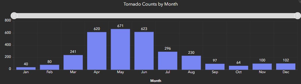 Tornadoes by month, since 1950
