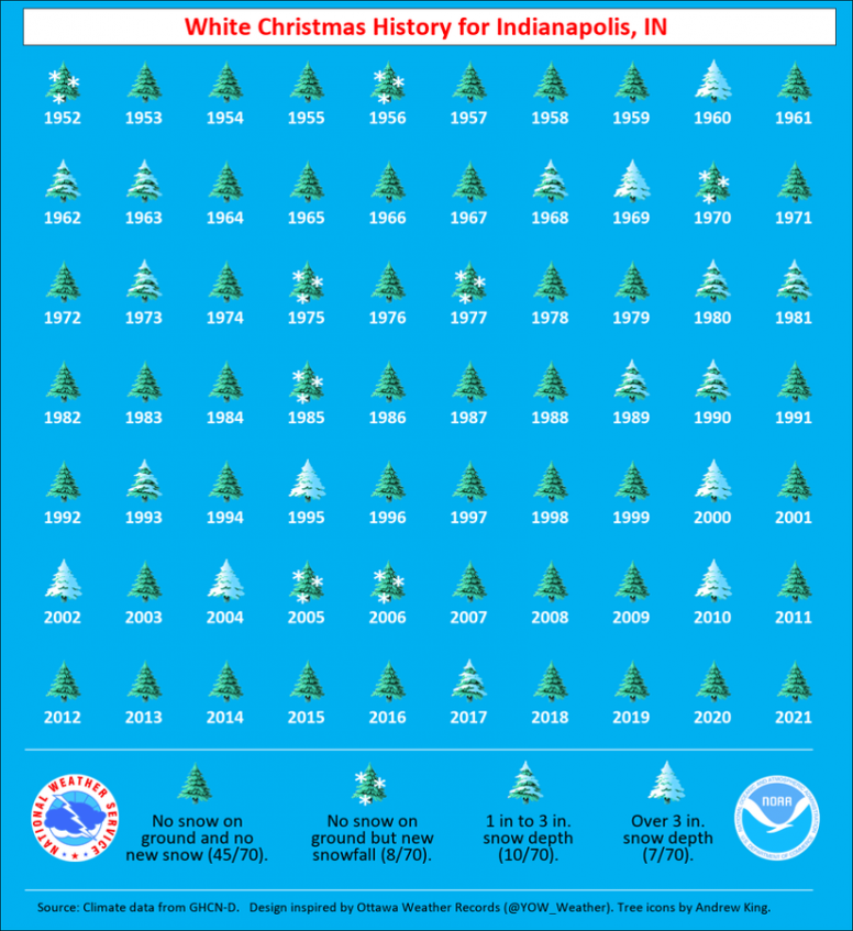 Historical pictorial view of whether each Christmas in Indianapolis was white or not