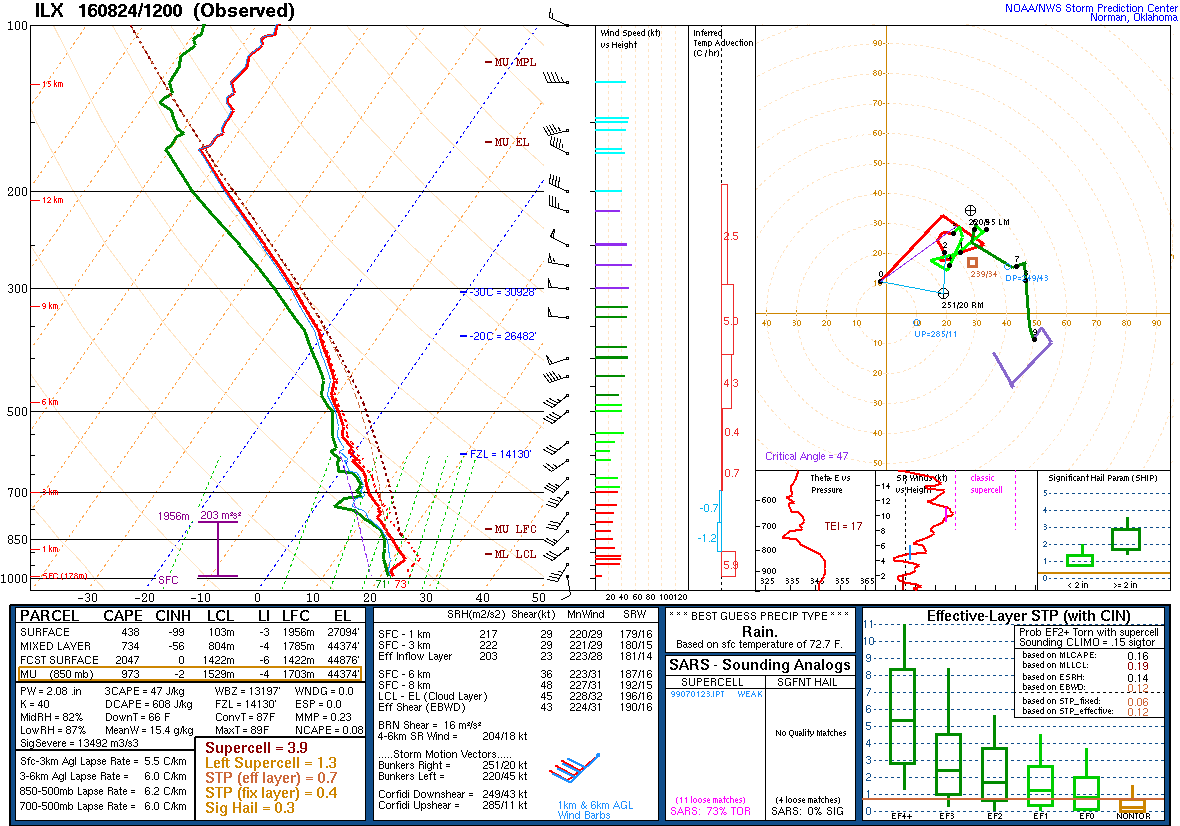 ILX 12Z Sounding