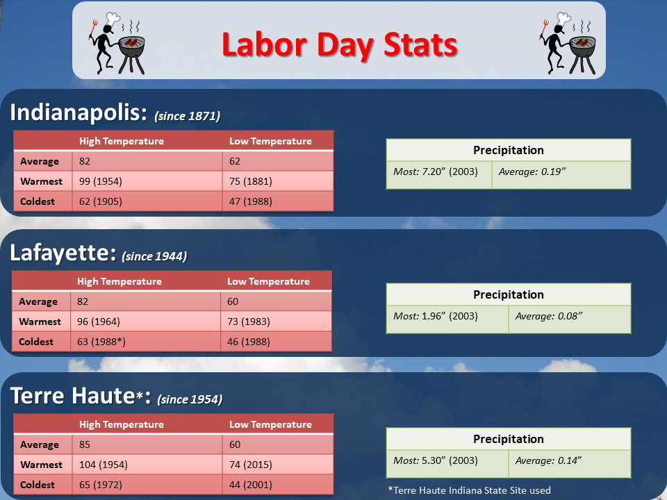 Labor Day Climate Stats 