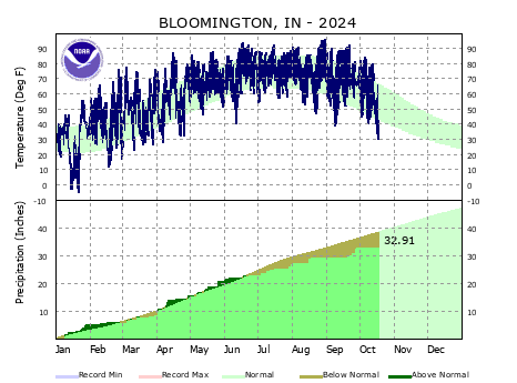 Year to Date Plot