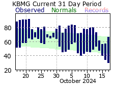 Temperature Graph