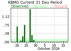 Precipitation Graph