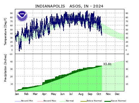 Year to Date Plot