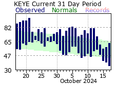 Temperature Graph