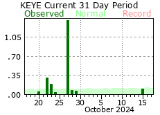 Precipitation Graph