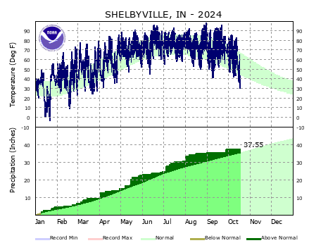 Year to Date Plot