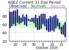 Temperature Graph