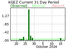 Precipitation Graph