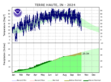 Year to Date Plot