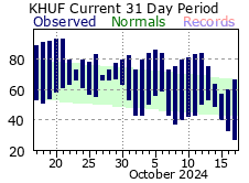 Temperature Graph