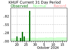 Precipitation Graph