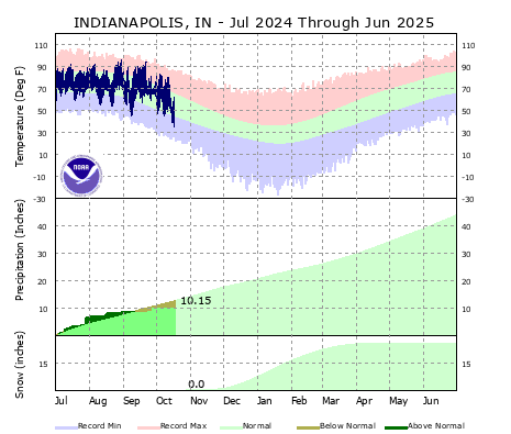 Snow Year to Date Plot