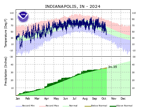 Year to Date Plot