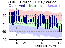 31 Day Temperature Plot