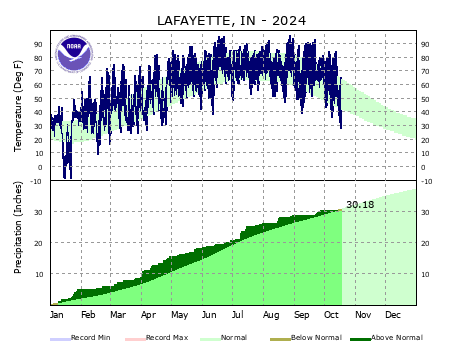 Year to Date Plot