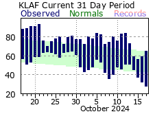 Temperature Graph