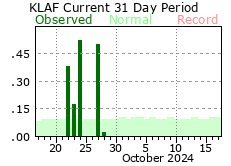 Precipitation Graph