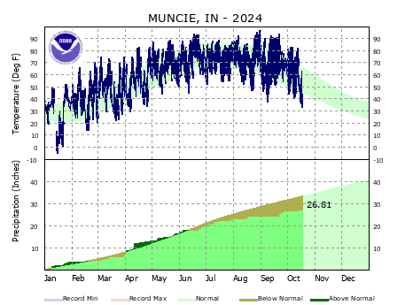 Year to Date Plot