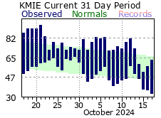 Temperature Graph