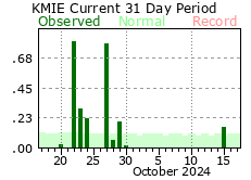 Precipitation Graph