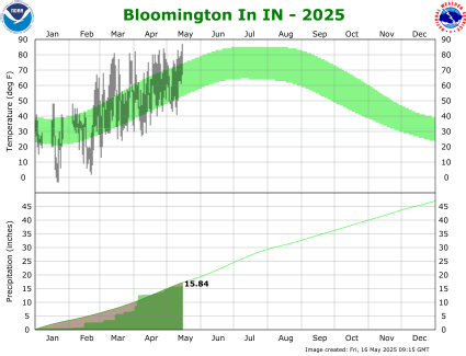 Year to Date Plot