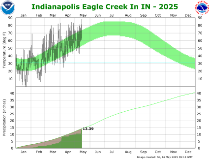 Year to Date Plot