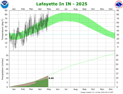 Year to Date Plot